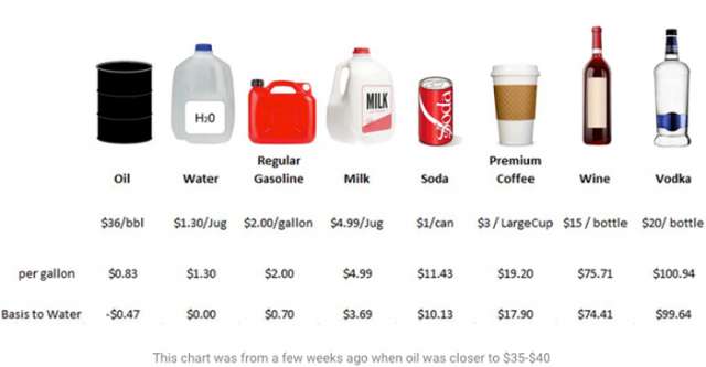 Oil is cheaper than milk and water